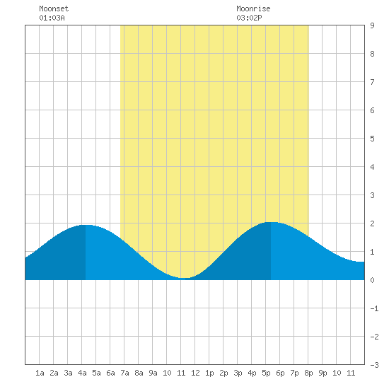 North Fork, 2 miles above entrance tide chart for Saturday, August 6, 2022