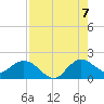 North Fork, 2 miles above entrance tide chart for Sunday, August 7, 2022