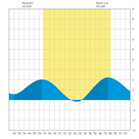 North Fork, 2 miles above entrance tide chart for Monday, August 8, 2022
