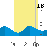 North Fork, 2 miles above entrance tide chart for Friday, September 16, 2022