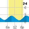 North Fork, 2 miles above entrance tide chart for Saturday, September 24, 2022