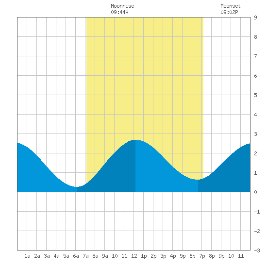 North Fork, 2 miles above entrance tide chart for Wednesday, September 28, 2022