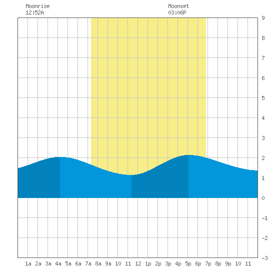 North Fork, 2 miles above entrance tide chart for Tuesday, October 18, 2022