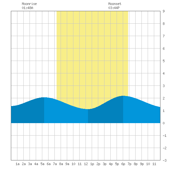 North Fork, 2 miles above entrance tide chart for Wednesday, October 19, 2022