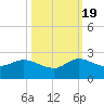 North Fork, 2 miles above entrance tide chart for Wednesday, October 19, 2022