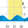North Fork, 2 miles above entrance tide chart for Saturday, October 1, 2022