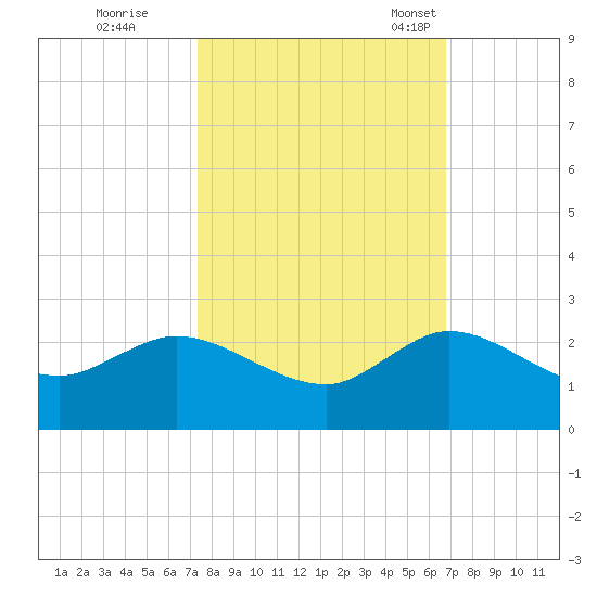 North Fork, 2 miles above entrance tide chart for Thursday, October 20, 2022