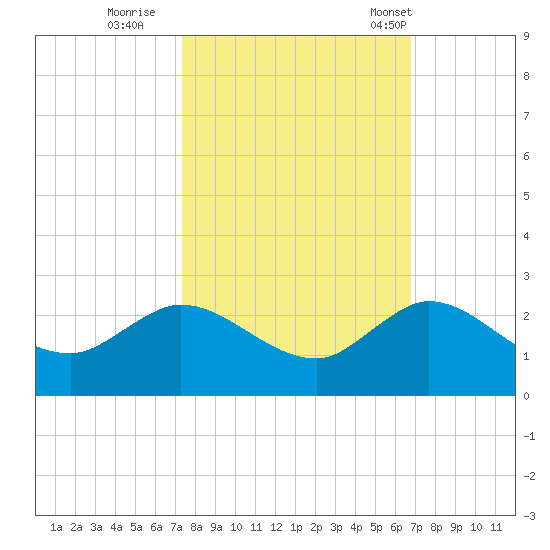 North Fork, 2 miles above entrance tide chart for Friday, October 21, 2022