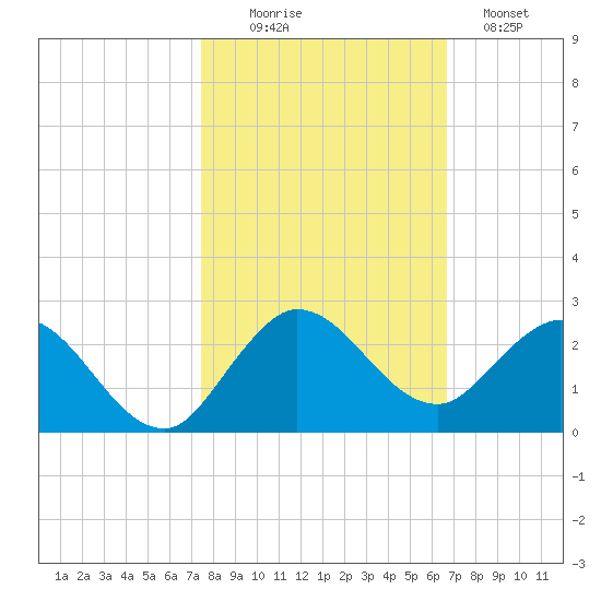 North Fork, 2 miles above entrance tide chart for Thursday, October 27, 2022