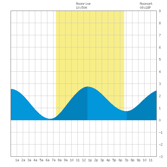 North Fork, 2 miles above entrance tide chart for Friday, October 28, 2022