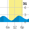 North Fork, 2 miles above entrance tide chart for Monday, October 31, 2022