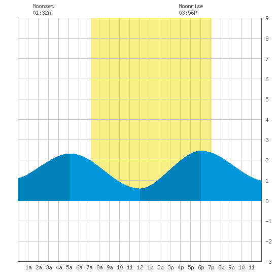 North Fork, 2 miles above entrance tide chart for Tuesday, October 4, 2022