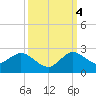 North Fork, 2 miles above entrance tide chart for Tuesday, October 4, 2022