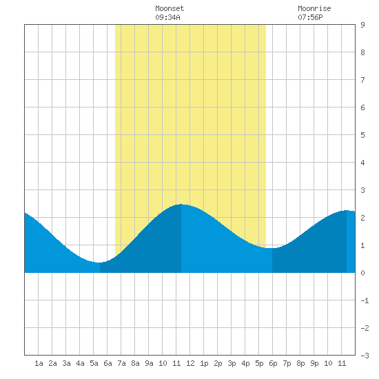 North Fork, 2 miles above entrance tide chart for Friday, November 11, 2022