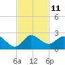 North Fork, 2 miles above entrance tide chart for Friday, November 11, 2022