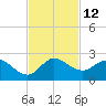 North Fork, 2 miles above entrance tide chart for Saturday, November 12, 2022