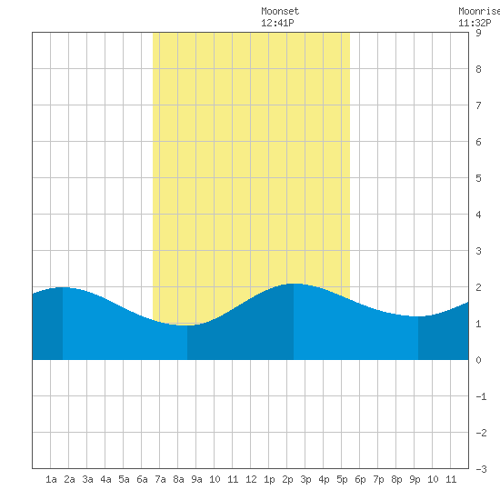 North Fork, 2 miles above entrance tide chart for Tuesday, November 15, 2022