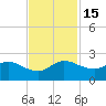North Fork, 2 miles above entrance tide chart for Tuesday, November 15, 2022