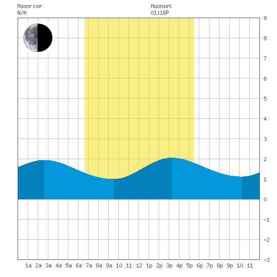 North Fork, 2 miles above entrance tide chart for Wednesday, November 16, 2022
