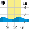 North Fork, 2 miles above entrance tide chart for Wednesday, November 16, 2022