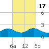 North Fork, 2 miles above entrance tide chart for Thursday, November 17, 2022