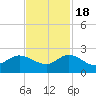 North Fork, 2 miles above entrance tide chart for Friday, November 18, 2022