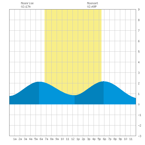 North Fork, 2 miles above entrance tide chart for Saturday, November 19, 2022