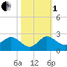 North Fork, 2 miles above entrance tide chart for Tuesday, November 1, 2022