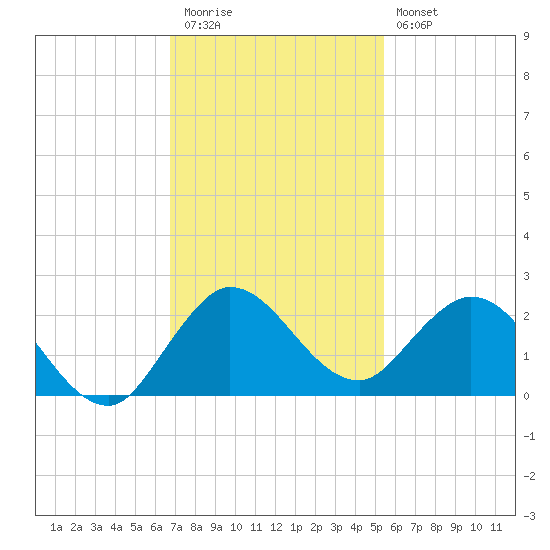 North Fork, 2 miles above entrance tide chart for Thursday, November 24, 2022