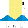 North Fork, 2 miles above entrance tide chart for Thursday, November 3, 2022