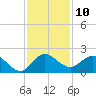North Fork, 2 miles above entrance tide chart for Saturday, December 10, 2022