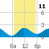 North Fork, 2 miles above entrance tide chart for Sunday, December 11, 2022