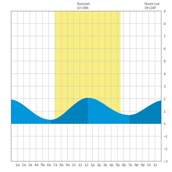 North Fork, 2 miles above entrance tide chart for Monday, December 12, 2022
