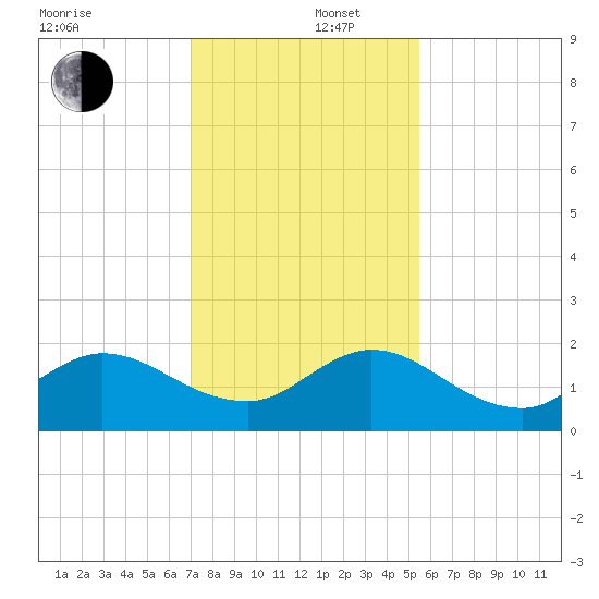 North Fork, 2 miles above entrance tide chart for Friday, December 16, 2022