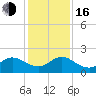 North Fork, 2 miles above entrance tide chart for Friday, December 16, 2022