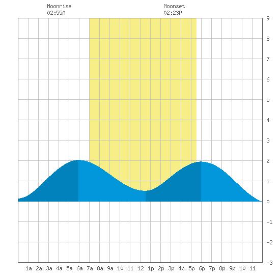 North Fork, 2 miles above entrance tide chart for Monday, December 19, 2022