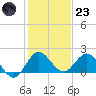 North Fork, 2 miles above entrance tide chart for Friday, December 23, 2022