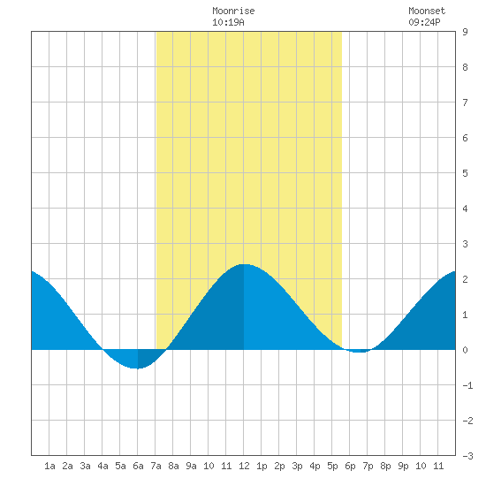 North Fork, 2 miles above entrance tide chart for Monday, December 26, 2022