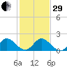North Fork, 2 miles above entrance tide chart for Thursday, December 29, 2022