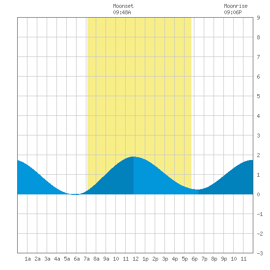 North Fork, 2 miles above entrance tide chart for Tuesday, January 10, 2023