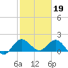 North Fork, 2 miles above entrance tide chart for Thursday, January 19, 2023