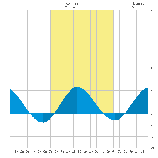 North Fork, 2 miles above entrance tide chart for Tuesday, January 24, 2023