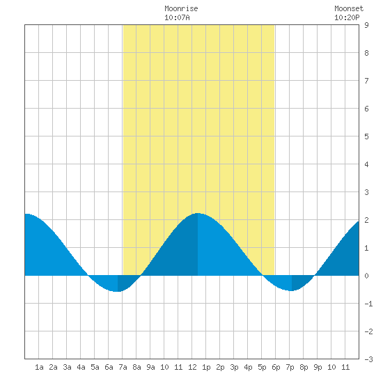 North Fork, 2 miles above entrance tide chart for Wednesday, January 25, 2023