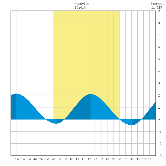North Fork, 2 miles above entrance tide chart for Thursday, January 26, 2023