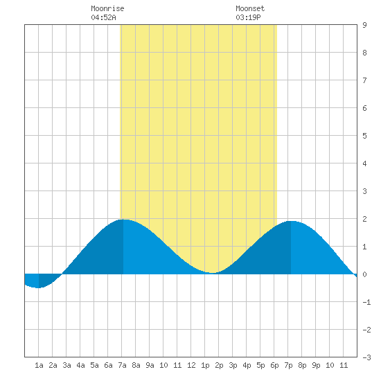 North Fork, 2 miles above entrance tide chart for Friday, February 17, 2023