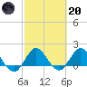 North Fork, 2 miles above entrance tide chart for Monday, February 20, 2023