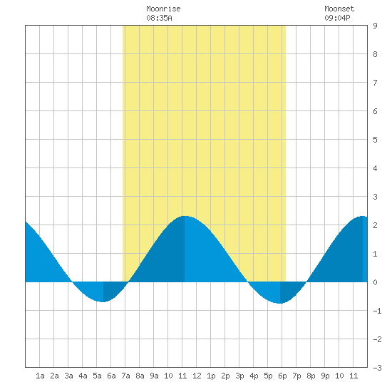 North Fork, 2 miles above entrance tide chart for Wednesday, February 22, 2023