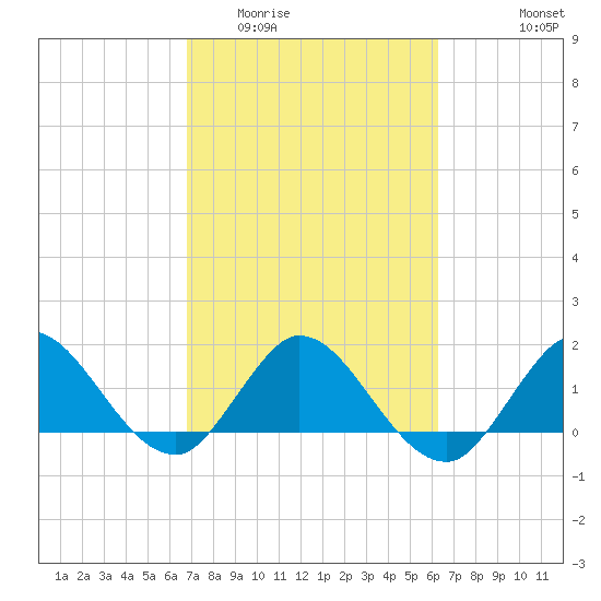 North Fork, 2 miles above entrance tide chart for Thursday, February 23, 2023