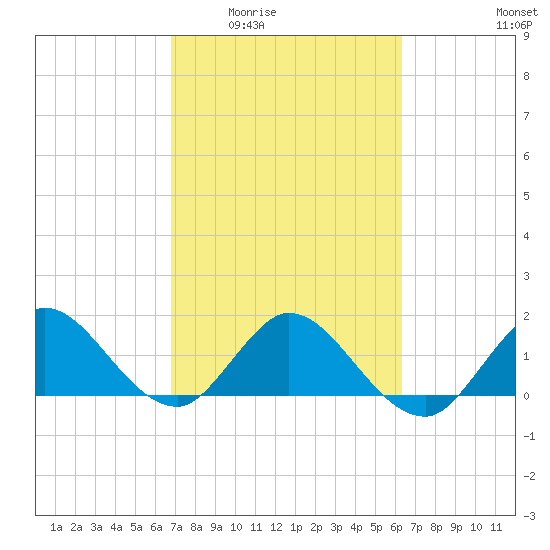 North Fork, 2 miles above entrance tide chart for Friday, February 24, 2023