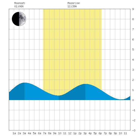 North Fork, 2 miles above entrance tide chart for Monday, February 27, 2023